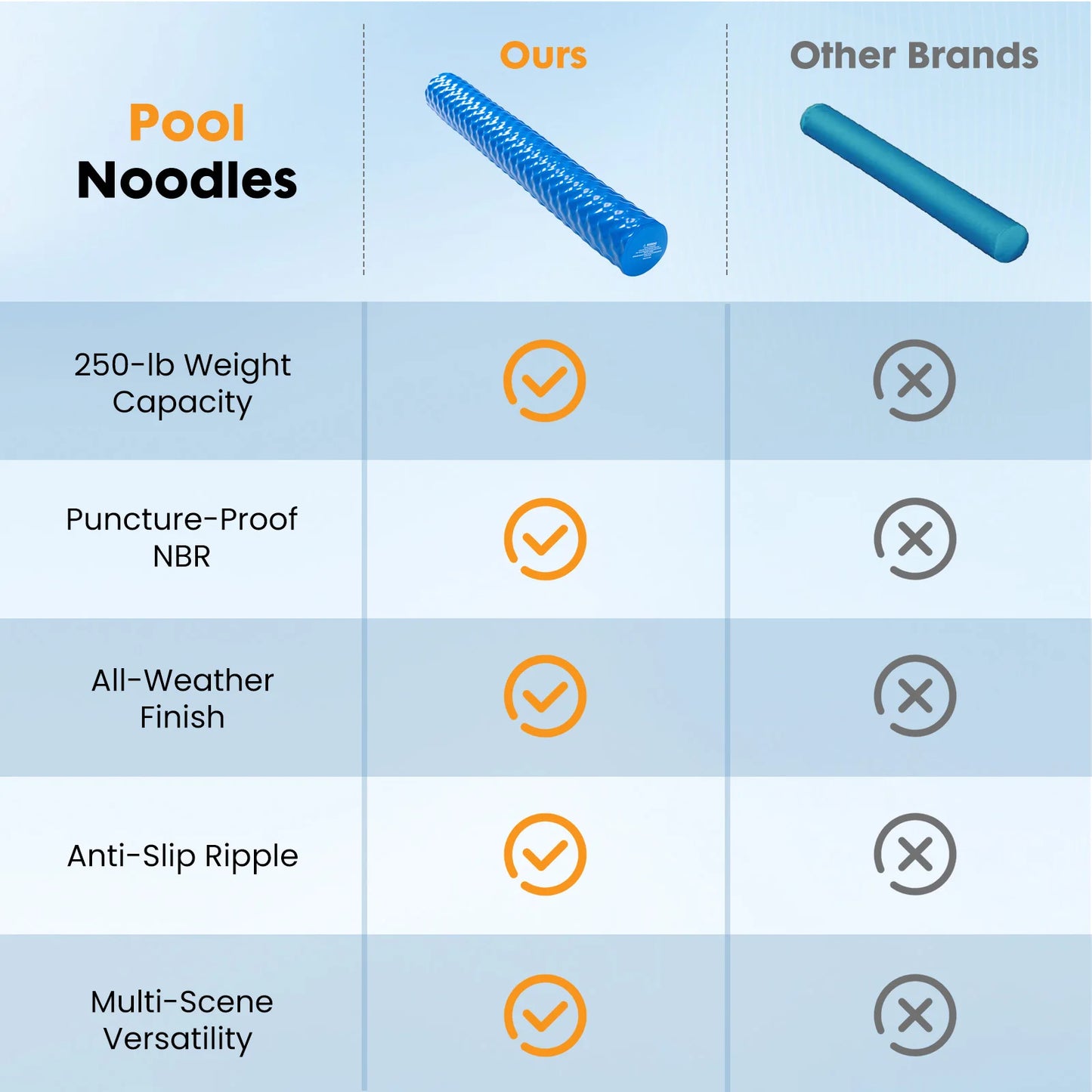 JHK Pool Floating Buoyancy Stick for Swimming and Floating Solid NBR Foam Swim Noodles 3-Layer Vinyl Coated UV Resistant 250lbs Support For Swimming Pool Beach Parties